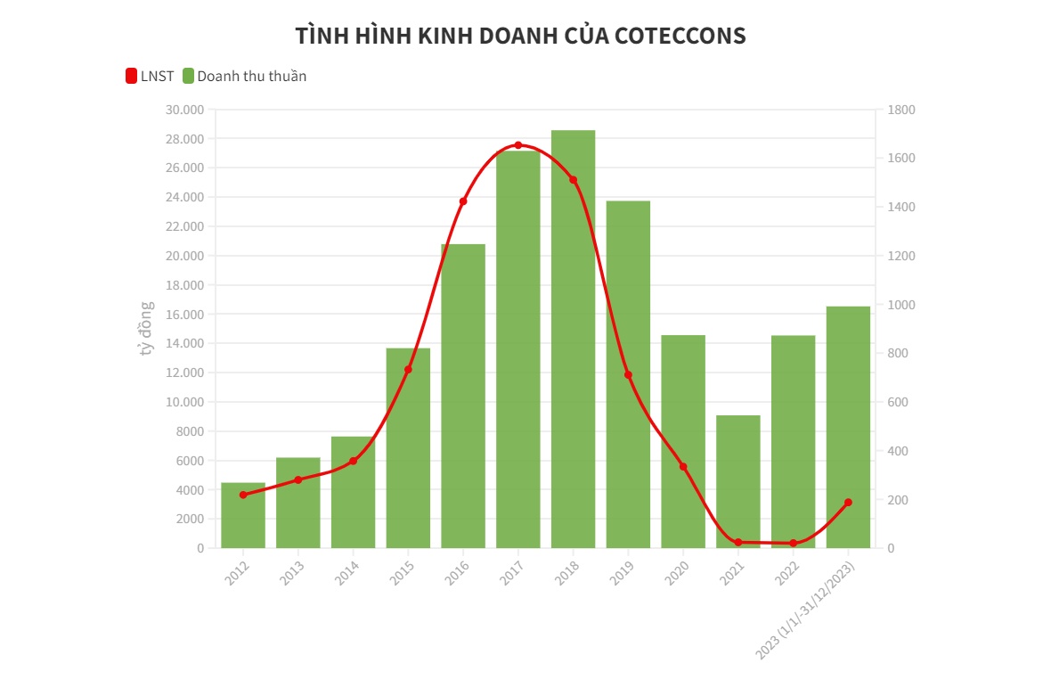Coteccons thay ghế Phó TGĐ, khoe trúng loạt gói thầu trị giá 15.000 tỷ