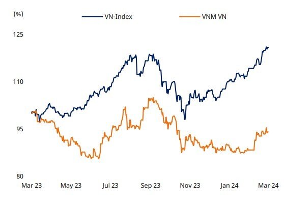 Cổ phiếu VNM được khuyến nghị tăng tỷ trọng, kỳ vọng tăng 21%