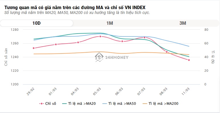 Dòng tiền bắt đáy mạnh lên, thị trường phục hồi