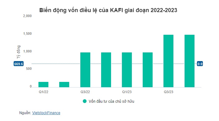 Chứng khoán KAFI sắp tăng vốn lên 2,500 tỷ đồng