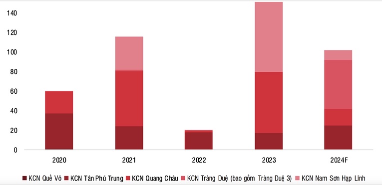 SSI hạ dự báo tăng trưởng lợi nhuận của KBC trong năm 2024