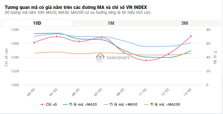 VN-Index "quay xe" giảm điểm