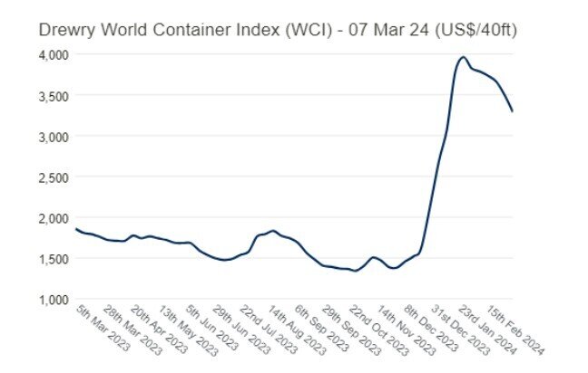 Cổ phiếu cảng biển, vận tải biển đồng loạt "vượt sóng" trong ngày thị trường giảm hơn 6 điểm, điều gì đã xảy ra?
