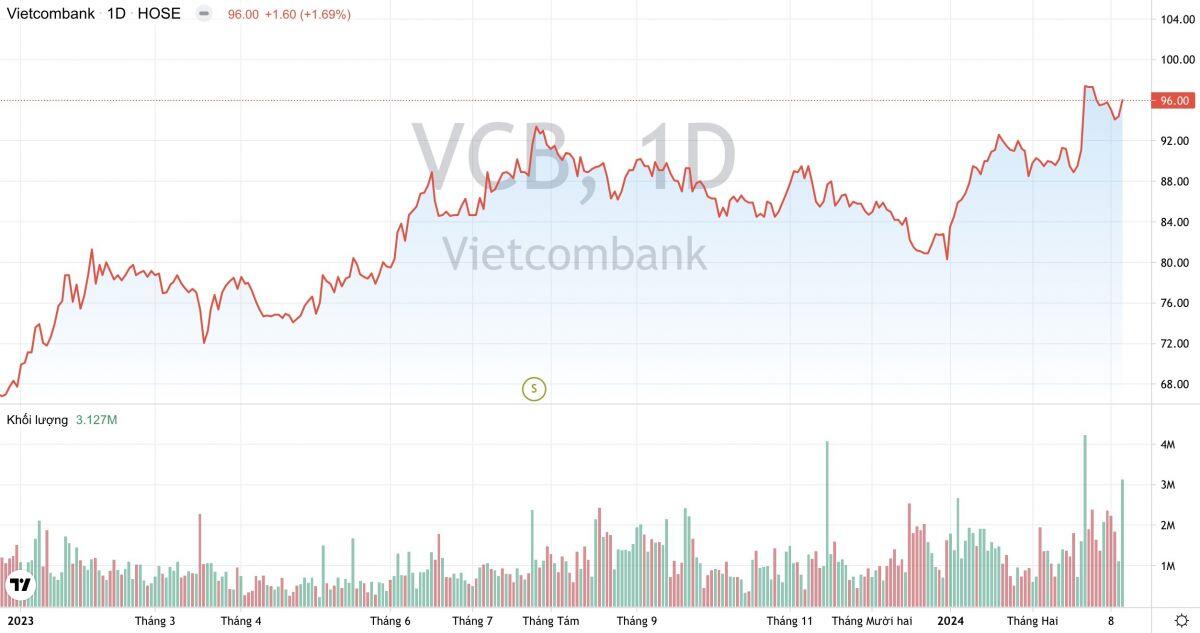 Bloomberg: Ngân hàng Vietcombank (VCB) có thể thu về 1 tỷ USD từ thương vụ bán vốn