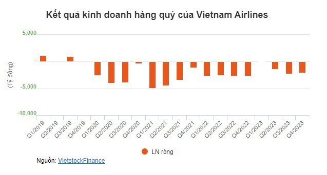 “Tỷ giá biến động 1%, Vietnam Airlines thiệt hại 300 tỷ đồng”