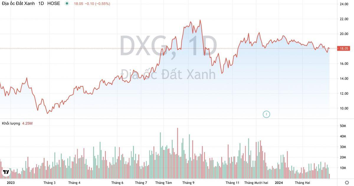 DXG sẽ mở bán 2 đại dự án từ quý 2 với mức giá chào bán tăng mạnh?