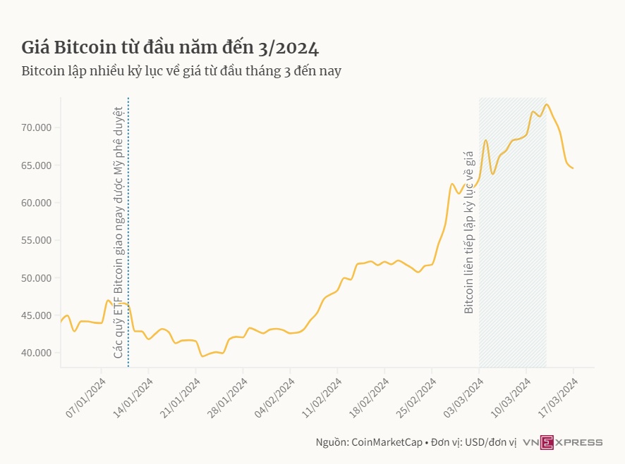 Bitcoin tiếp tục rớt giá