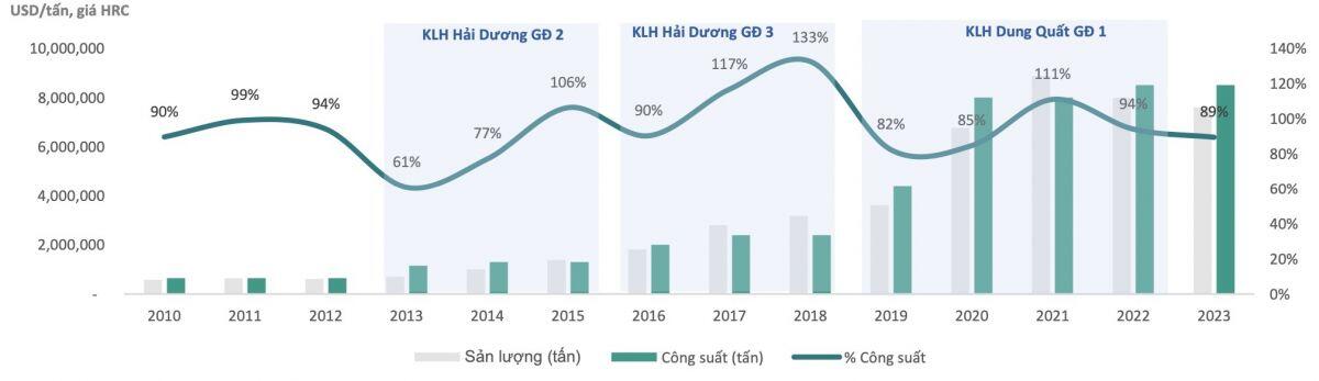 Dung Quất 2 giúp giá HRC của Tập đoàn Hoà Phát (HPG) ở mức cạnh tranh hàng đầu châu Á