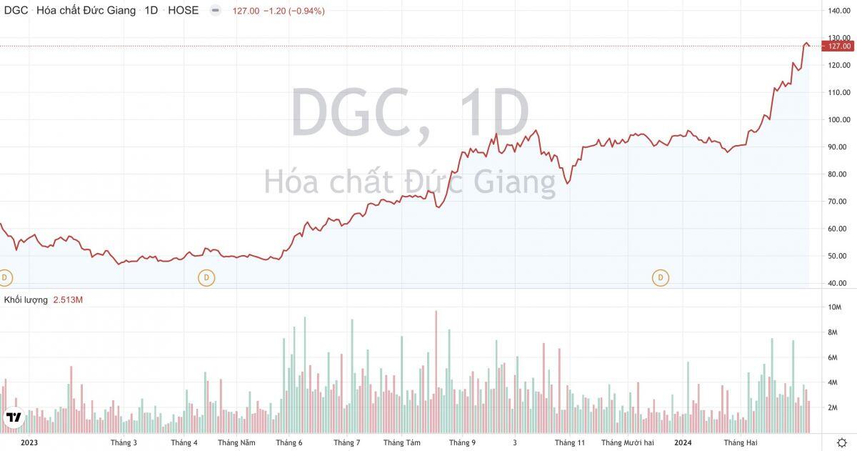 Hoá chất Đức Giang (DGC): Nhu cầu phốt pho vàng đang phục hồi, công suất hoạt động đã đạt tối đa