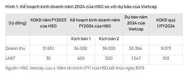 LNST năm 2024 của HSG dự kiến tăng mạnh so với mức cơ sở thấp của năm tài chính 2023