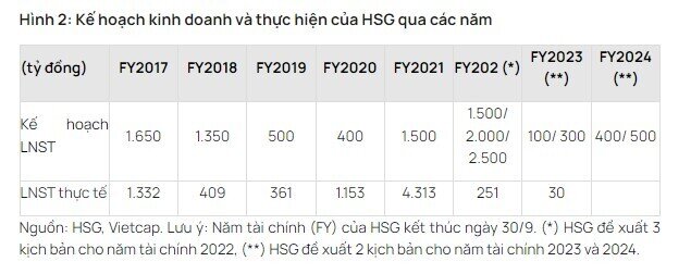 LNST năm 2024 của HSG dự kiến tăng mạnh so với mức cơ sở thấp của năm tài chính 2023