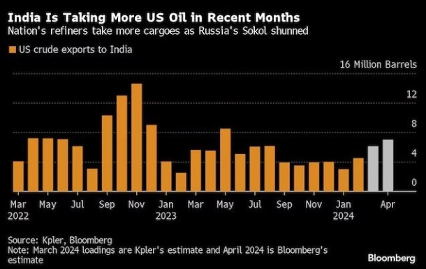 Ấn Độ tích cực mua dầu của Mỹ khi dòng chảy từ Nga bị tắc nghẽn