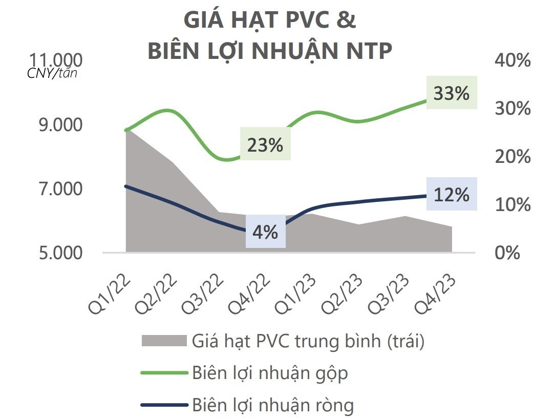 Giá PVC chạm đáy 10 năm, lãi ròng của Nhựa Tiền Phong (NTP) có thể đạt mức kỷ lục mới