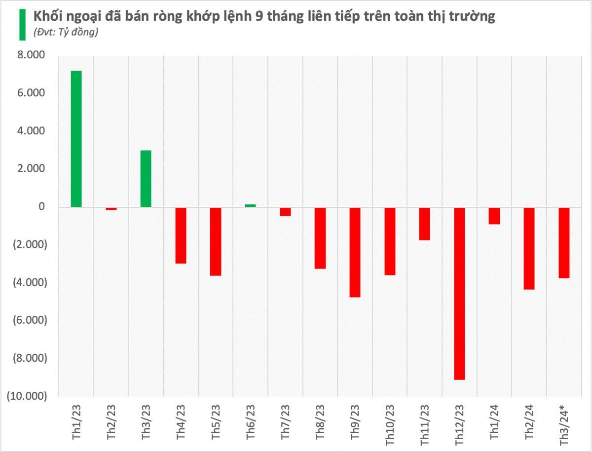 Khối ngoại bán ròng khớp lệnh vượt 9.000 tỷ đồng từ đầu năm, điều gì đang xảy ra?