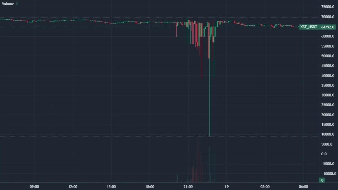 Trader 'toát mồ hôi lạnh' vì giá Bitcoin từ 66.000 USD 'lao dốc' xuống còn dưới 9.000 USD