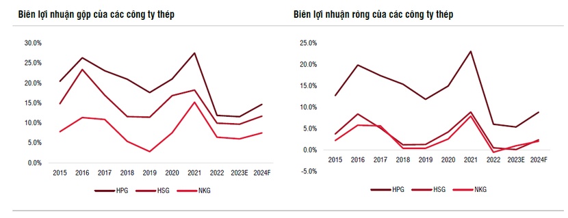 Nhóm cổ phiếu thép nỗ lực phục hồi, triển vọng năm 2024 có thực sự sáng?