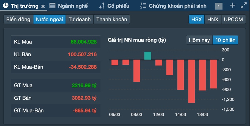 Vì sao khối ngoại liên tục bán ròng trên thị trường chứng khoán Việt Nam?