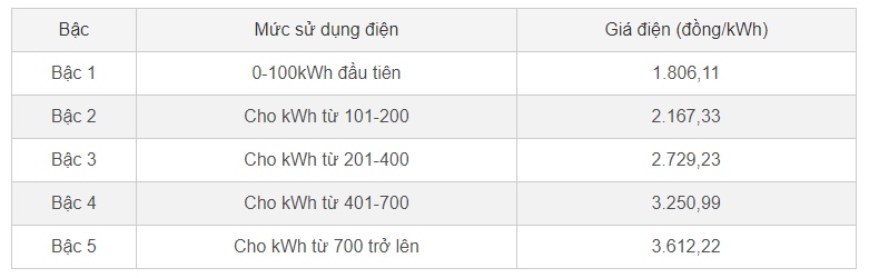 Dùng từ 700 số điện sẽ áp giá điện bậc cao nhất hơn 3.600 đồng/kWh