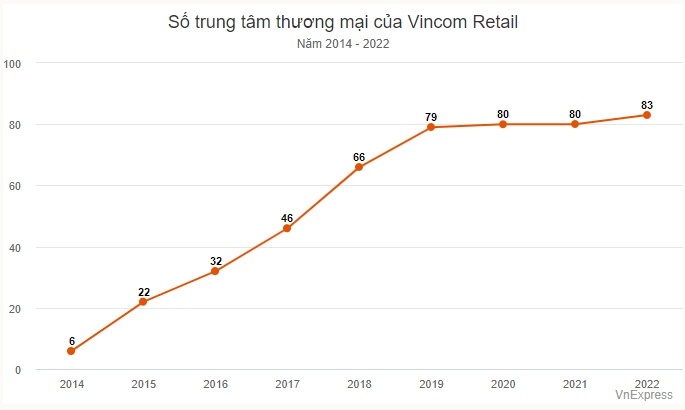 Vincom Retail có gì trước khi Vingroup bán vốn