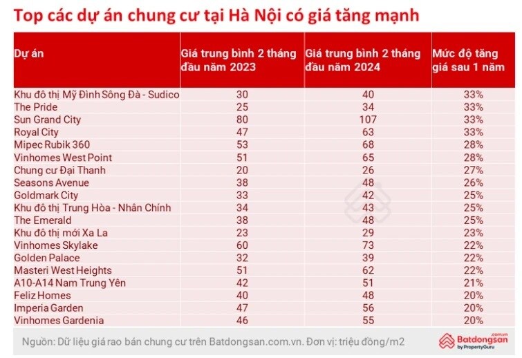Nhiều chung cư ở Hà Nội tăng giá 33%