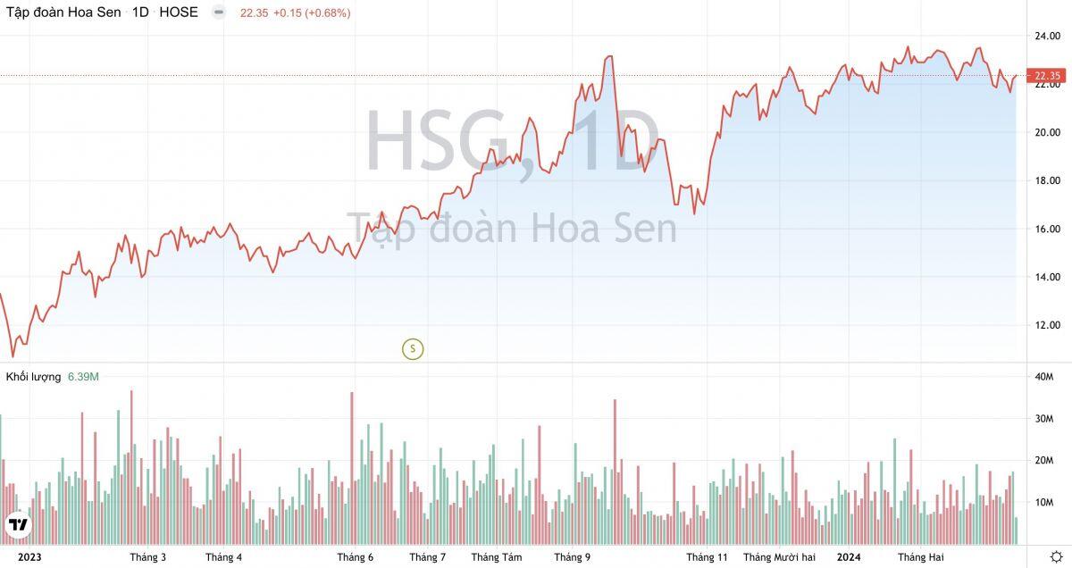 Vì sao Tập đoàn Hoa Sen (HSG) có thể vay 18.000 tỷ đồng với lãi suất chỉ 2,1%/năm?