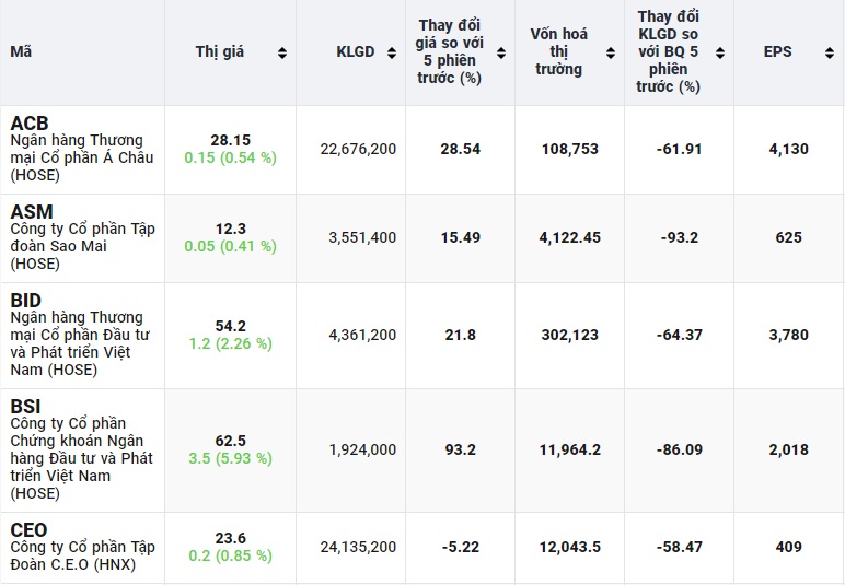 VN-Index vượt mốc 1.280 điểm, 26 cổ phiếu đã vượt đỉnh tháng