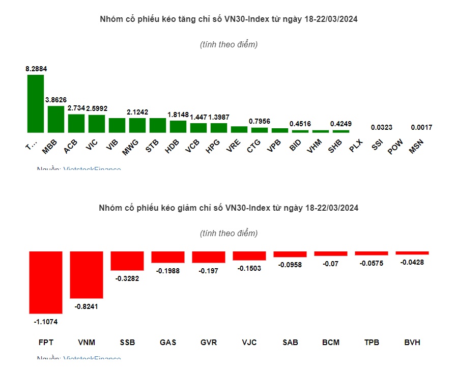 Cổ phiếu ngân hàng vực VN-Index lên mức cao nhất 19 tháng