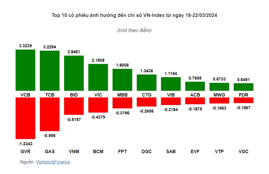 Cổ phiếu ngân hàng vực VN-Index lên mức cao nhất 19 tháng