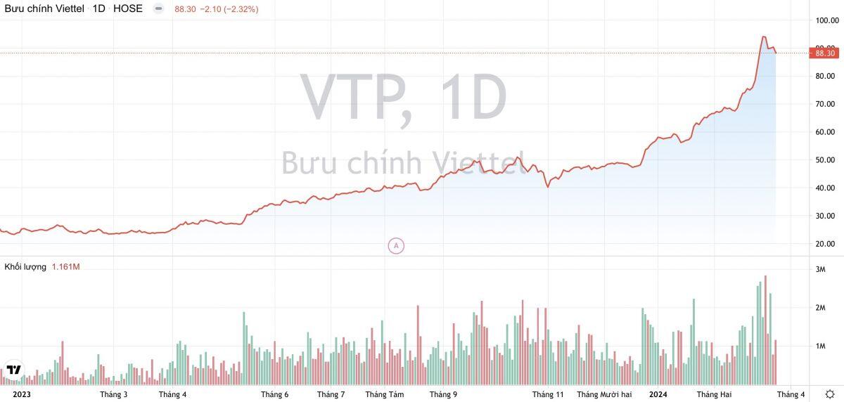 Viettel Post (VTP): Đang thoả thuận hợp tác với loạt nhãn hàng lớn, thị phần năm nay có thể tăng 3%