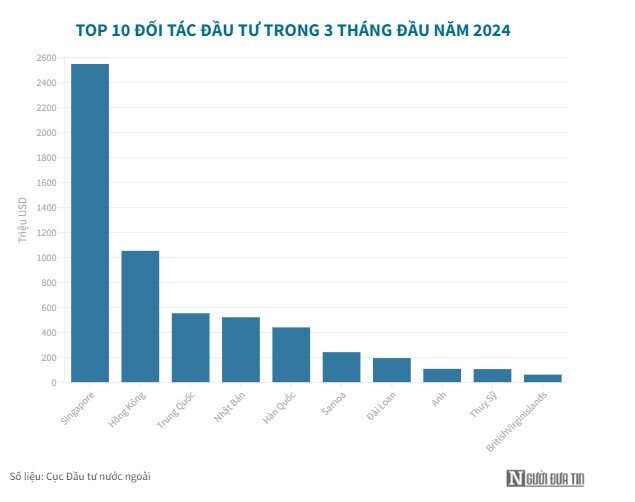 Vốn FDI vào Việt Nam đạt 6,17 tỷ USD, nhà đầu tư Singapore đứng đầu