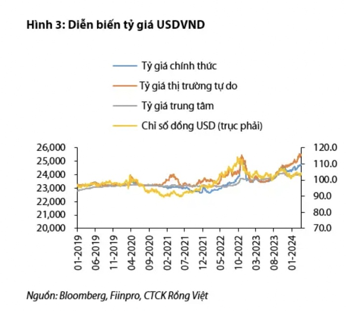 VDSC: Nới biên độ tỷ giá VND/USD lên 3% trong nửa đầu năm 2024