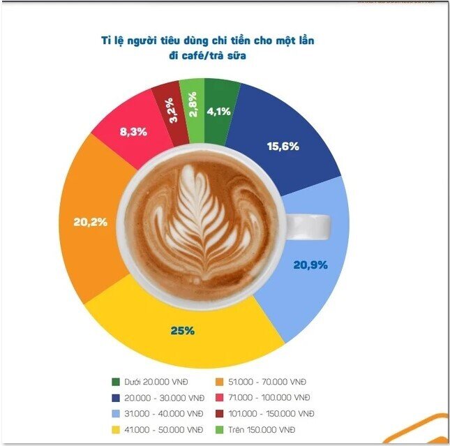Vì sao người Việt vẫn “đi cà phê” mỗi ngày bất chấp kinh tế khó khăn?