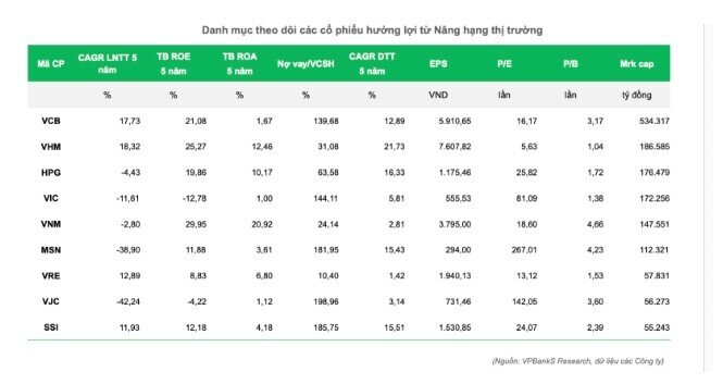 Lộ diện loạt cổ phiếu hưởng lợi lớn khi TTCK Việt được nâng hạng