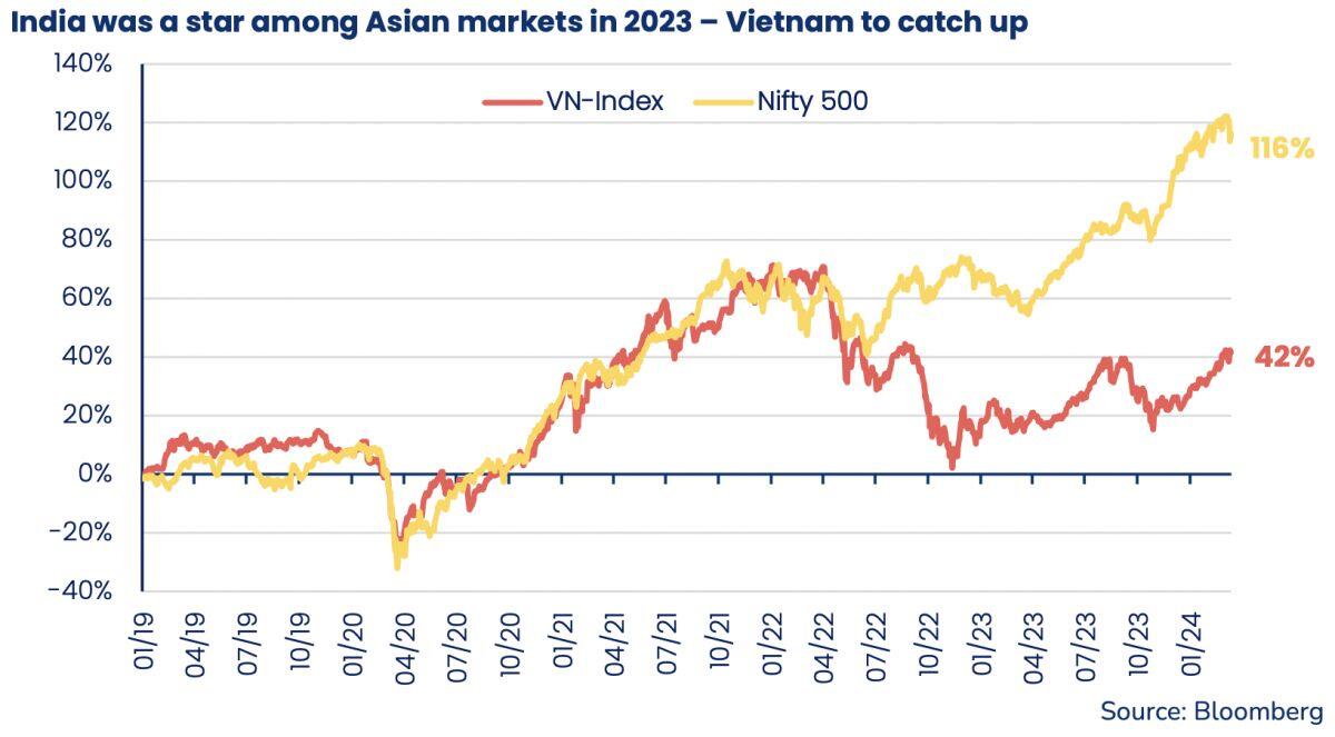 Kinh tế Việt Nam và Ấn Độ có nhiều điểm tương đồng, khoảng cách định giá giữa 2 thị TTCK sẽ thu hẹp