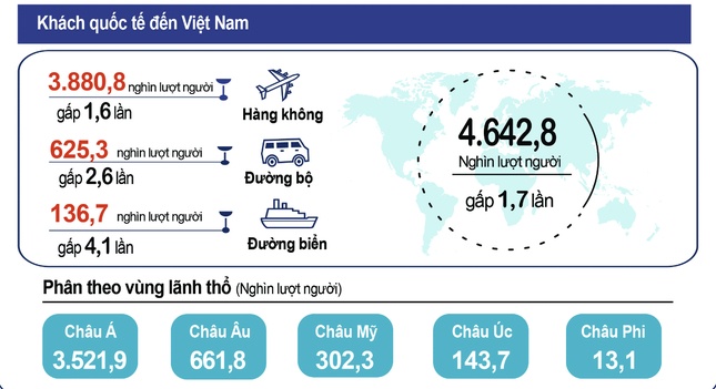 Khách quốc tế đến Việt Nam phá vỡ kỷ lục trước COVID-19