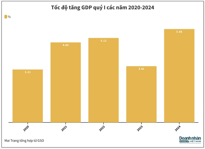 Tổng cục trưởng Tổng cục Thống kê: 'Việt Nam nằm trong top đầu tăng trưởng GDP của khu vực'