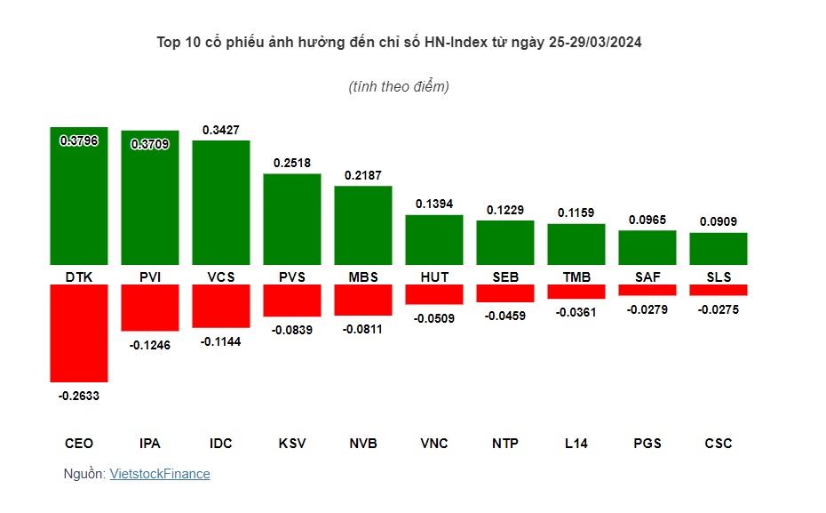 Cổ phiếu nào giúp VN-Index giữ được đà tăng 3 tuần liên tiếp?