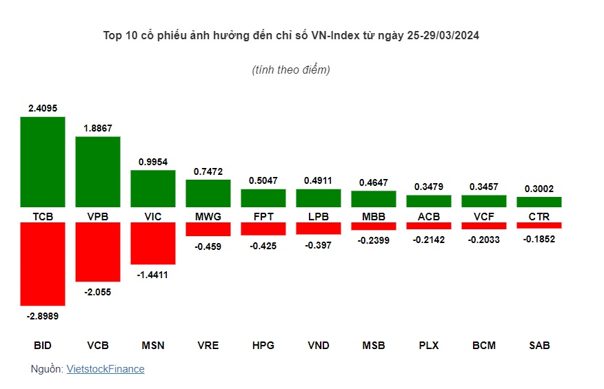 Cổ phiếu nào giúp VN-Index giữ được đà tăng 3 tuần liên tiếp?