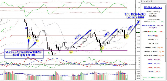 👀 VNINDEX : XUẤT HIỆN ĐIỂM BUY TRUNG HẠN TRÊN ĐỒ THỊ TUẦN VÀ HƯỚNG TỚI TAGET 1370-1400Đ TRONG NĂM 2024.  ...