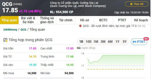 Kỳ vọng siêu dự án Phước Kiển, cổ phiếu QCG tiếp tục tăng trần phiên sáng 19/4