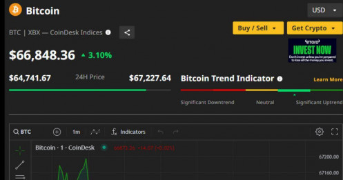 Giá Bitcoin hôm nay 23/4: Tiếp tục phục hồi về mốc 66.850 USD
