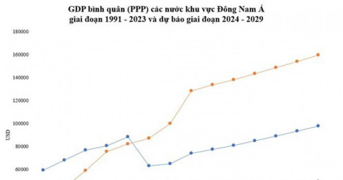 Đến năm 2029, GDP bình quân (PPP) Việt Nam sẽ tiến sát Indonesia