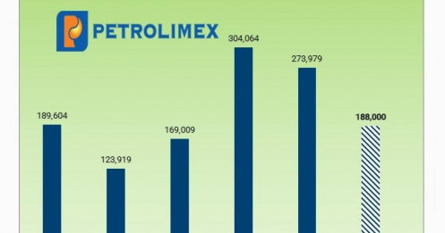 Petrolimex gần “về đích” sau quý 1, sắp chi hơn 1.9 ngàn tỷ trả cổ tức