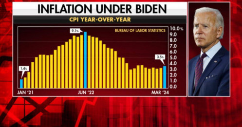Lạm phát cộng dồn thời ông Biden lên gần 20%