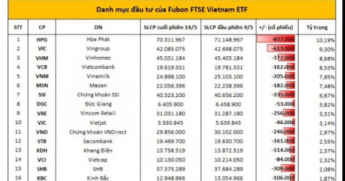 Fubon ETF đẩy mạnh bán ròng hàng trăm tỷ cổ phiếu Việt trong 4 phiên liên tiếp