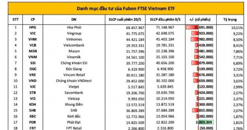 Bán mạnh cổ phiếu Việt, một quỹ ETF bất ngờ chi tiền gom một mã BĐS duy nhất