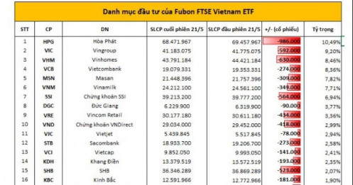 Fubon ETF có phiên rút vốn kỷ lục trên TTCK Việt