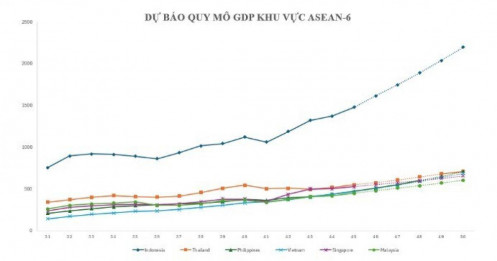 GDP Việt Nam được dự báo sẽ vượt Singapore sau 6 năm nữa?