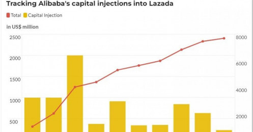 Gã khổng lồ Alibaba rót thêm 230 triệu USD cho Lazada