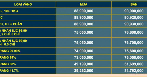 Giá vàng SJC tăng liên tục